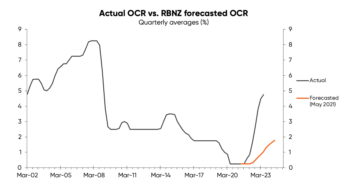 Chart comparing the actual OCR against the RBNZ's predicted OCR (as at May 2021)