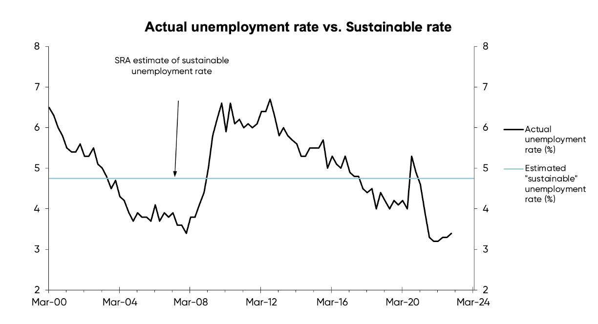 Chart tracking NZ's actual unemployment rate against the sustainable unemployment rate