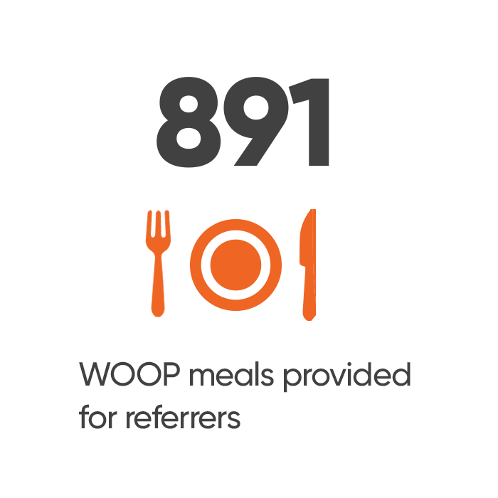 891 WOOP meals provided for referrers