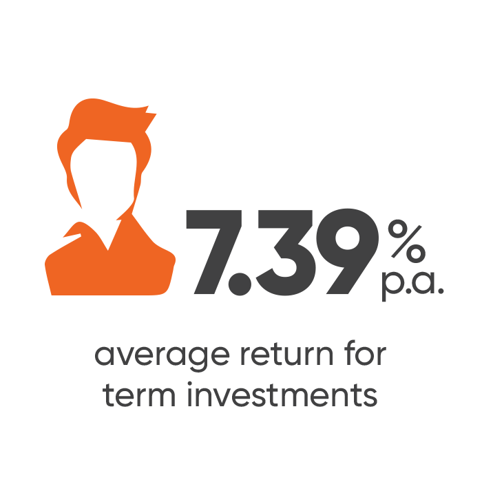7.39%p.a. average return for term investments
