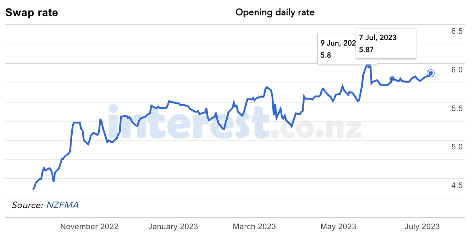 Graph tracking change in 1-year daily swap rates since late 2022