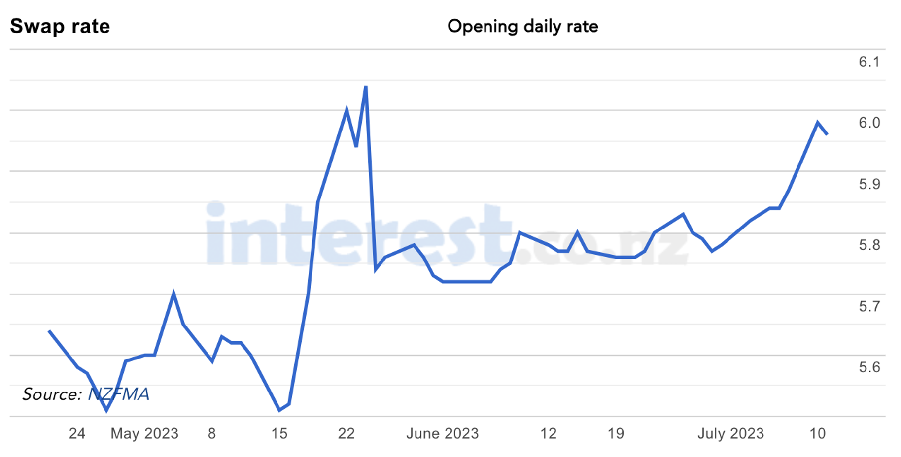Graph tracking two-year swap rates in NZ - retrieved 11 July
