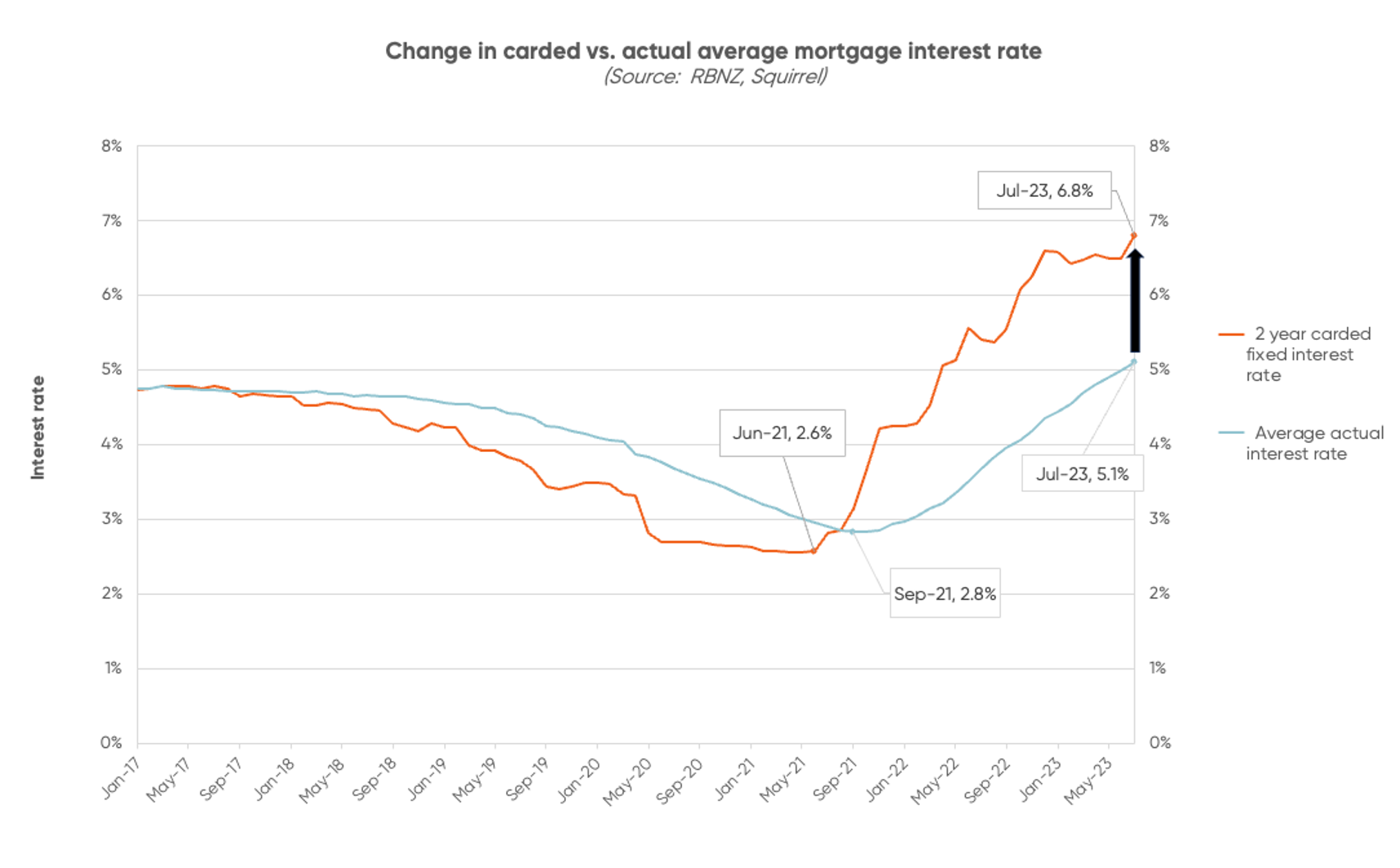 Graph tracking change in carded vs. actual interest rates over time in NZ