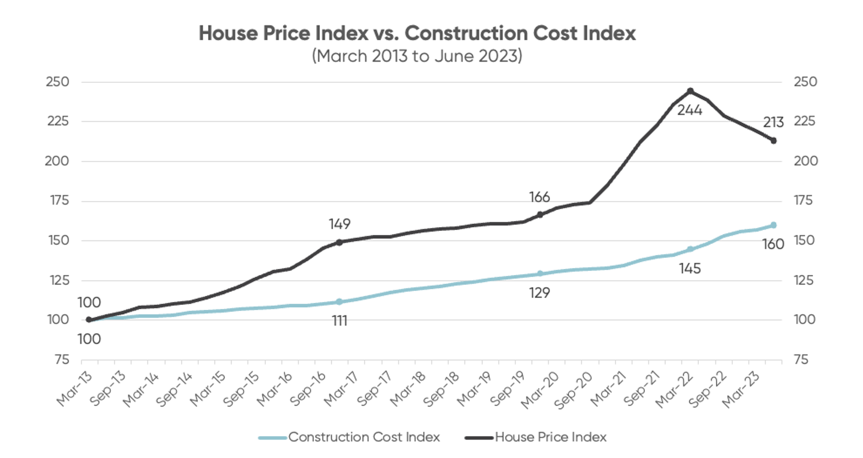 Graph tracking percentage change in house prices and construction costs, 2013-2023