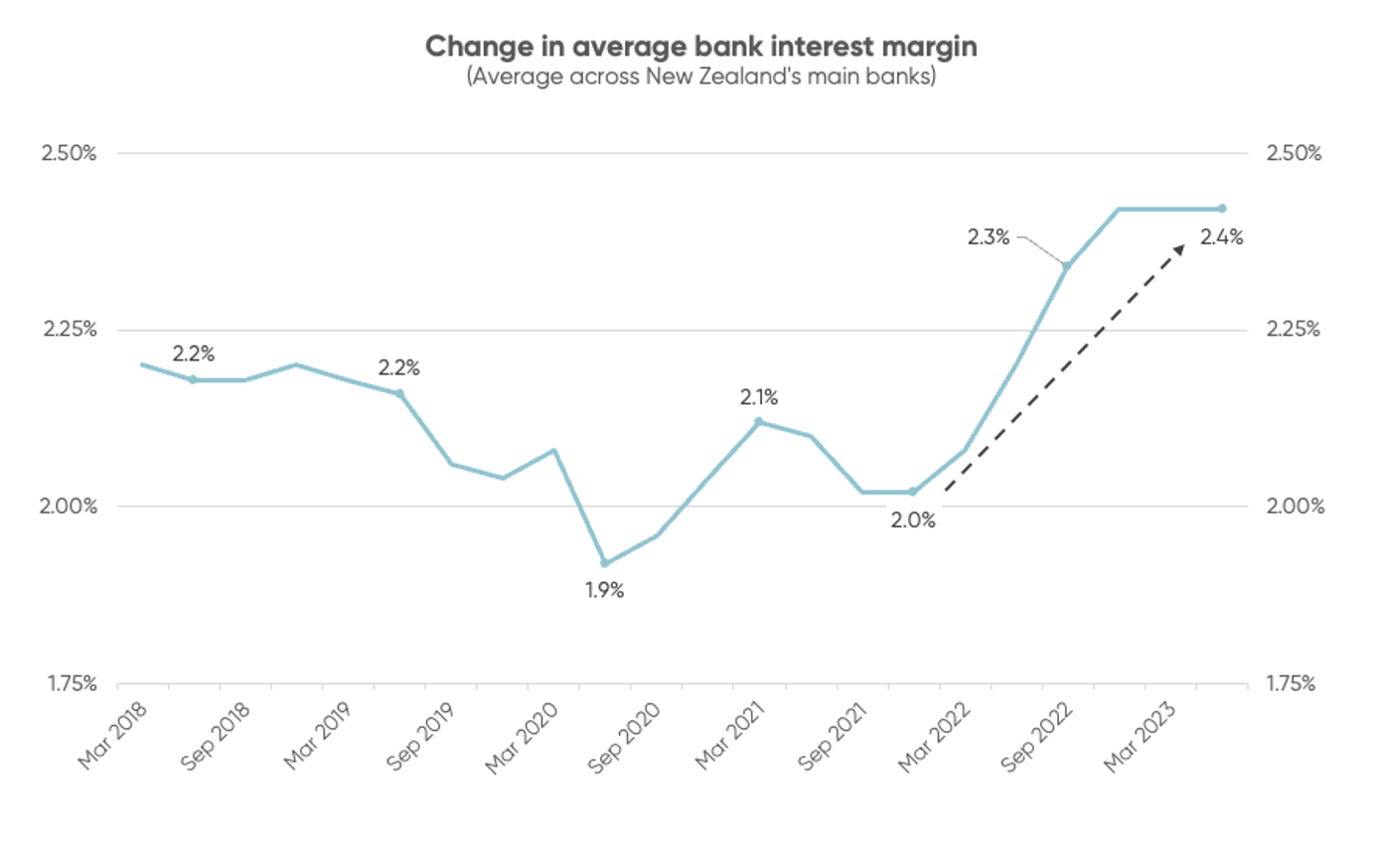 Graph tracking change in average bank interest rate margin from 2018 - 2023