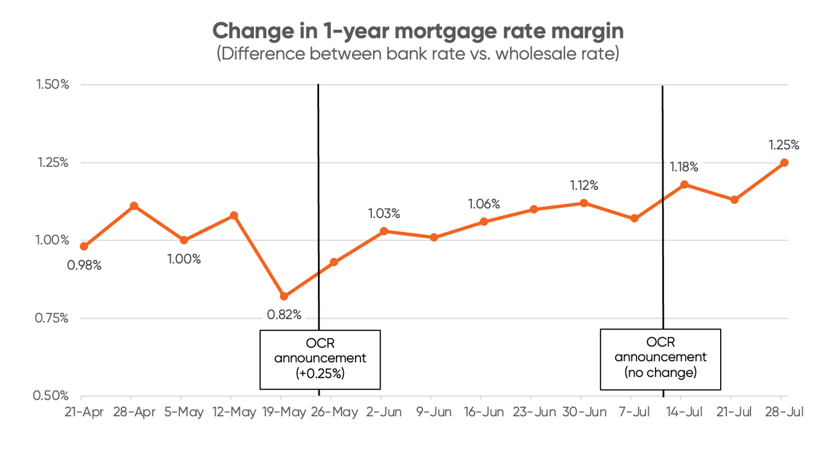 Graph tracking change in 1-year mortgage rate margin