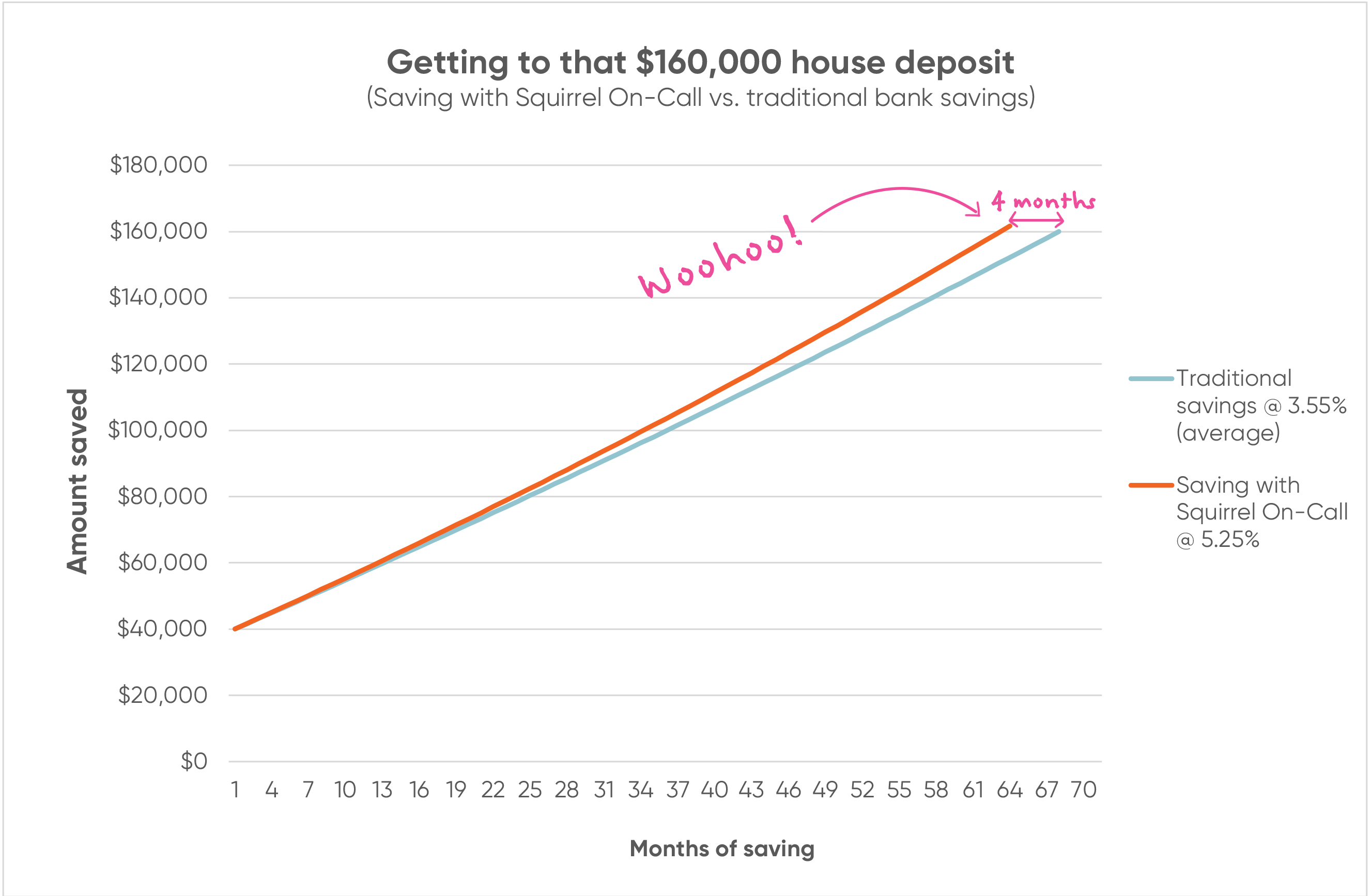 Graph tracking time taken to save a house deposit with Squirrel on-call account vs. traditional savings