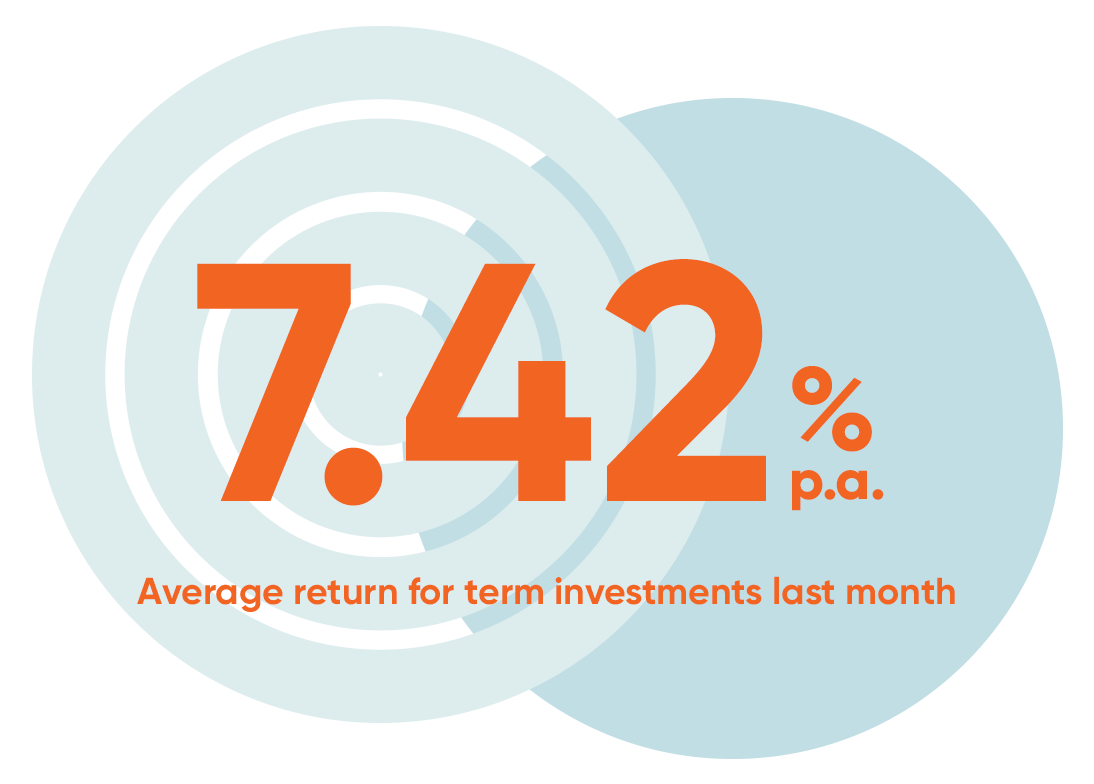 7.42%p.a. - average return for term investments last month