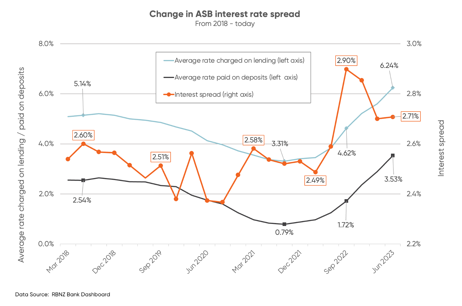 Graph tracking the change in ASB's interest rate spread from 2018 to today