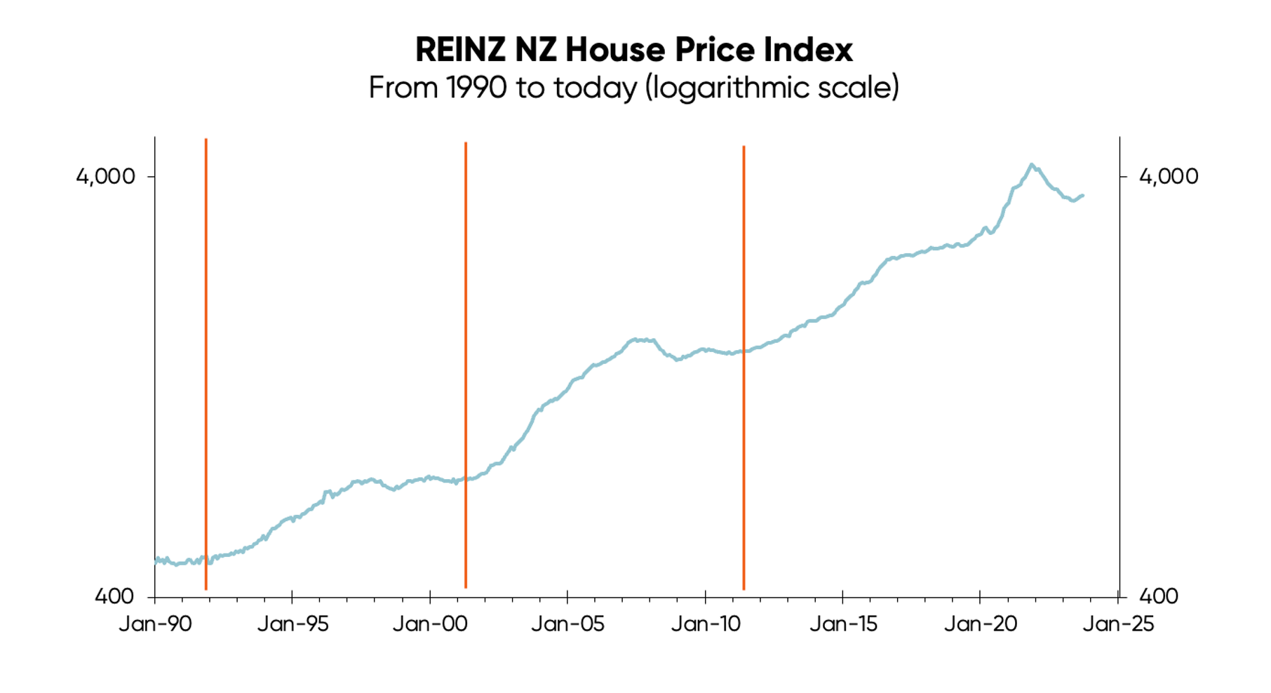 Chart tracking national house prices since 1990s using REINZ NZ house price index
