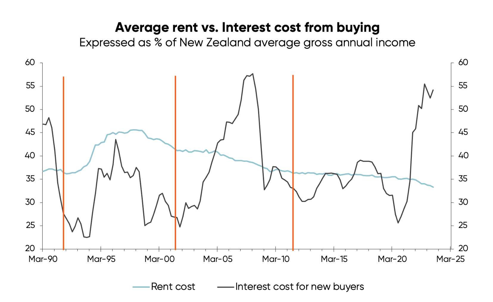 Chart tracking the average cost of renting vs. average interest cost of buying a new house