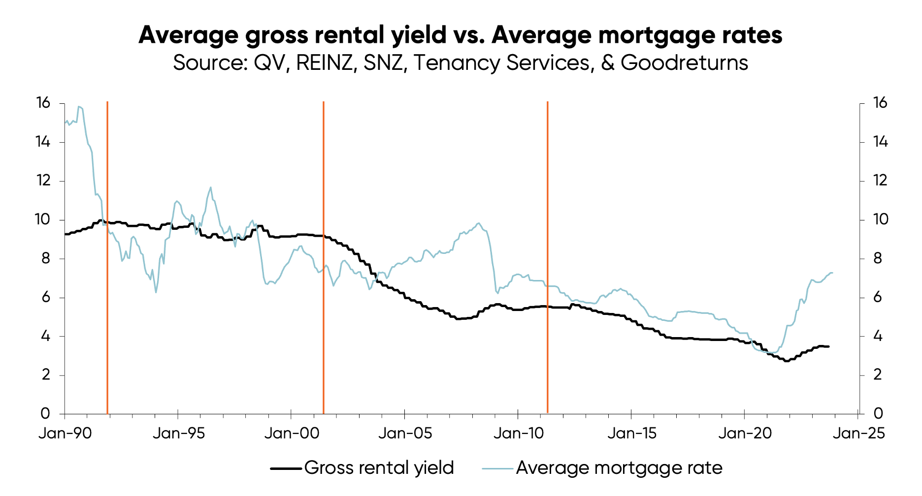 Chart tracking average rental yield in New Zealand against average mortgage costs for investors