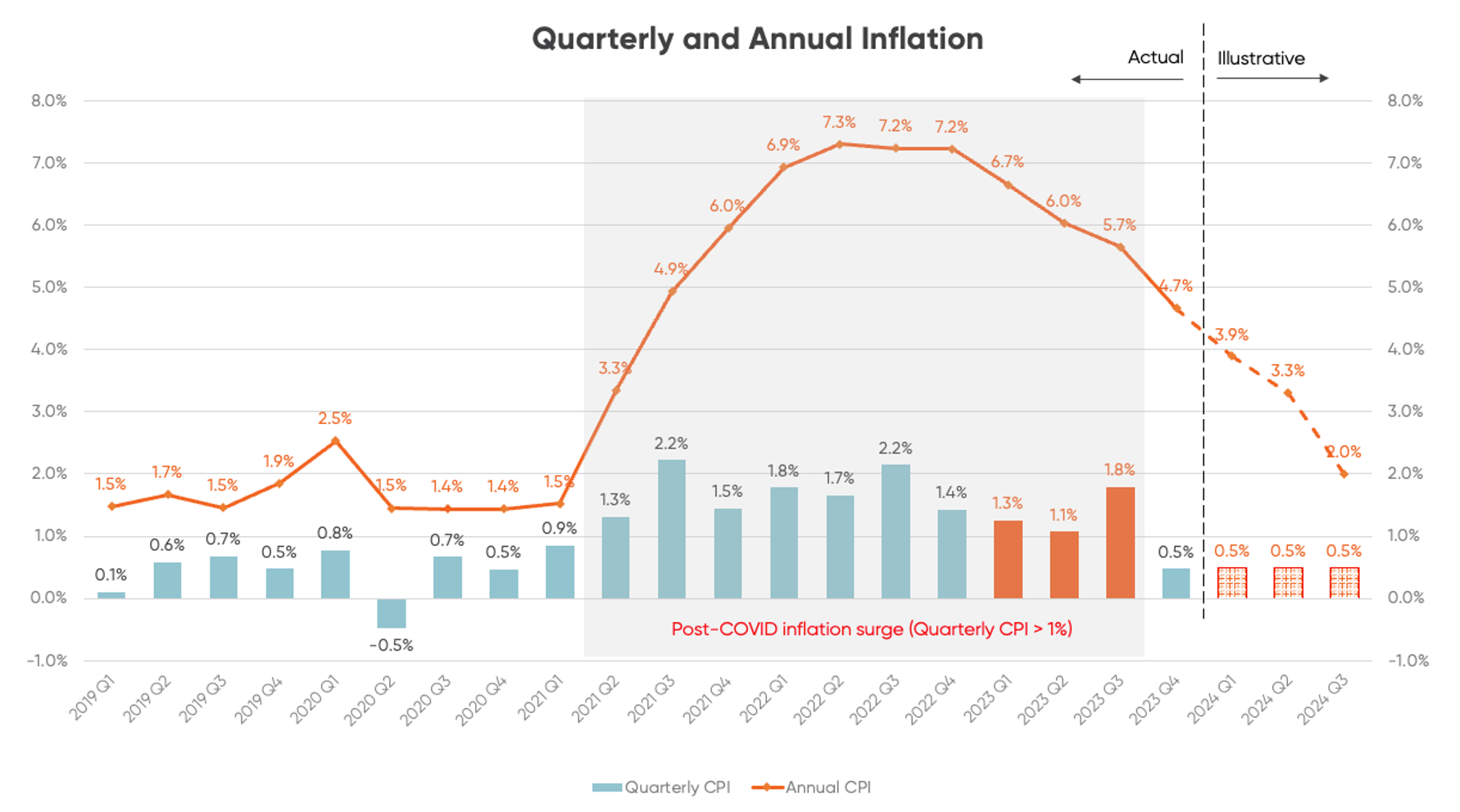 Graph tracking NZ's CPI inflation data from Q1 2019 through to today, with projected data out to Q3 2024