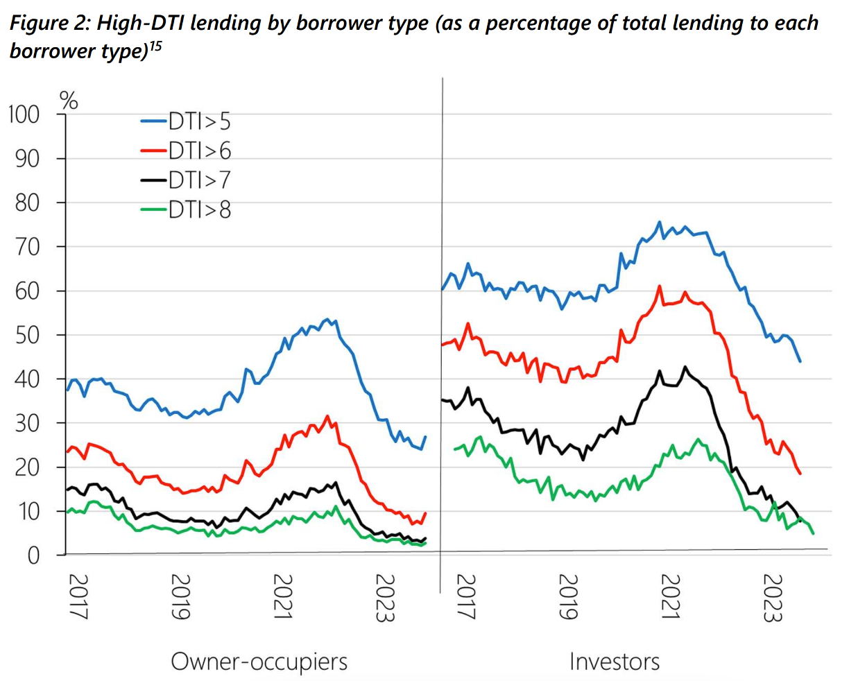 Reserve Bank of New Zealand's graph tracking levels of "high-DTI" lending, across different DTI levels, since 2017 - for both owner-occupiers and property investors