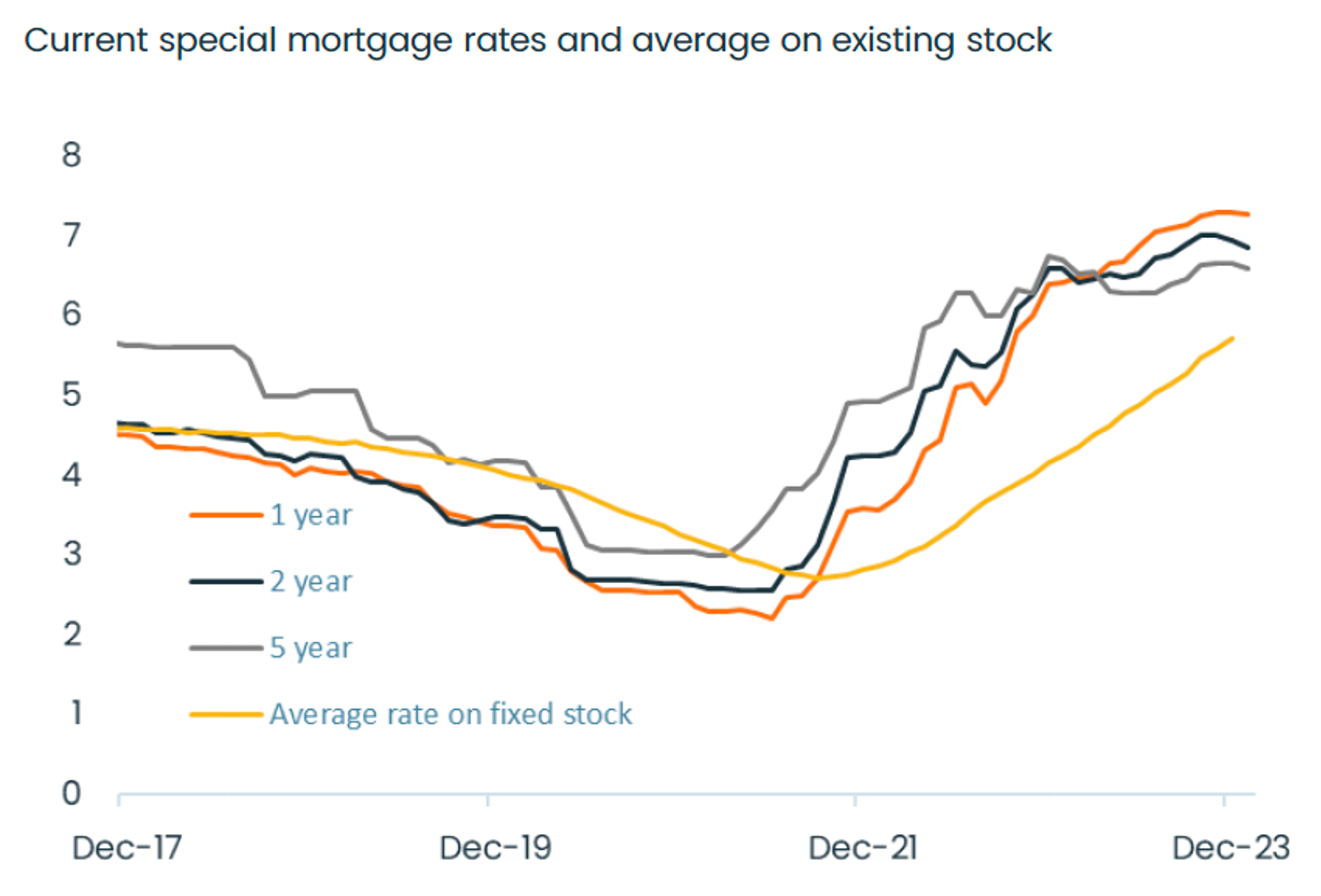 Chart tracking changes in fixed-term interest rates against New Zealand's average mortgage rate, from 2017 to today