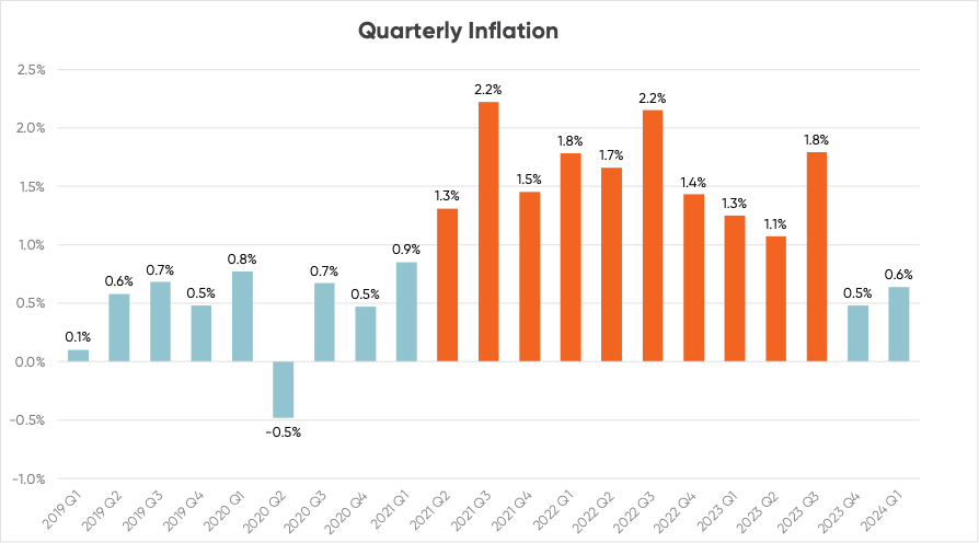 Chart tracking changes in quarterly inflation numbers in New Zealand from 2019 to 2024
