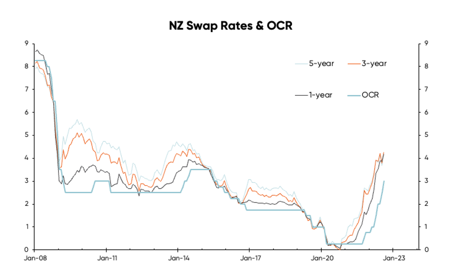 Graph tracking NZ OCR and swap interest rates from 2008 to 2023